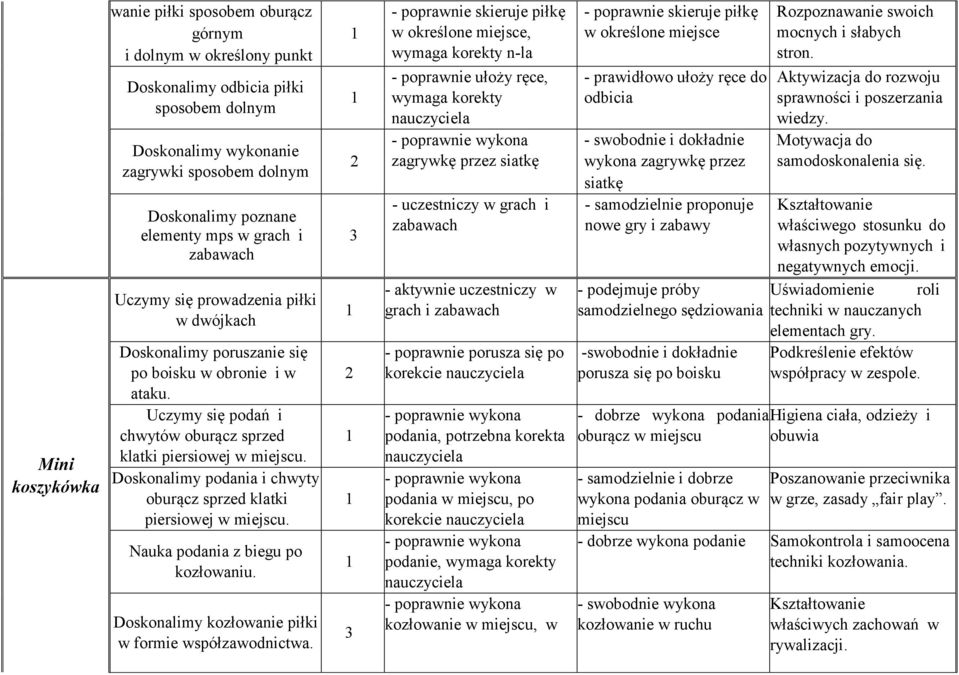 Doskonalimy podania i chwyty oburącz sprzed klatki piersiowej w miejscu. Nauka podania z biegu po kozłowaniu. Doskonalimy kozłowanie piłki w formie współzawodnictwa.