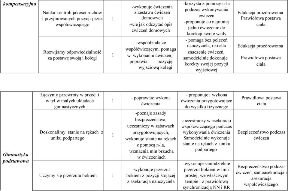 ćwiczenie do korekcji swoje wady - pomaga bez poleceń, określa znaczenie ćwiczeń, samodzielnie dokonuje korekty swojej pozycji wyjściowej Edukacja prozdrowotna Edukacja prozdrowotna Gimnastyka