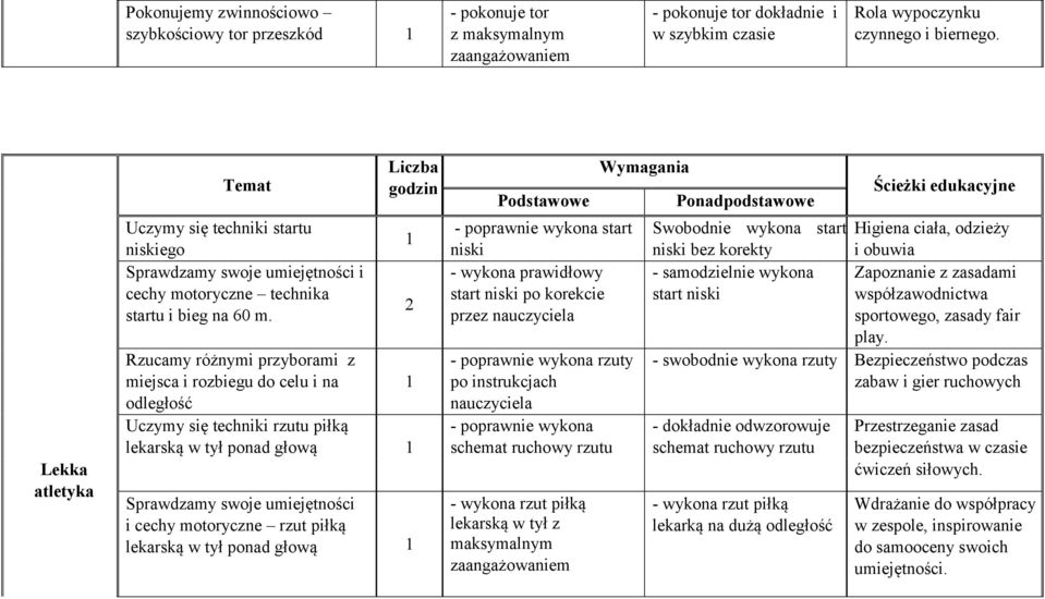 Liczba godzin Rzucamy różnymi przyborami z miejsca i rozbiegu do celu i na odległość Uczymy się techniki rzutu piłką lekarską w tył ponad głową Sprawdzamy swoje umiejętności i cechy motoryczne rzut