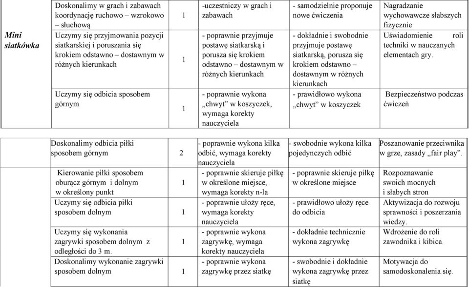 korekty - samodzielnie proponuje nowe - dokładnie i swobodnie przyjmuje postawę siatkarską, porusza się krokiem odstawno dostawnym w różnych kierunkach - prawidłowo wykona chwyt w koszyczek