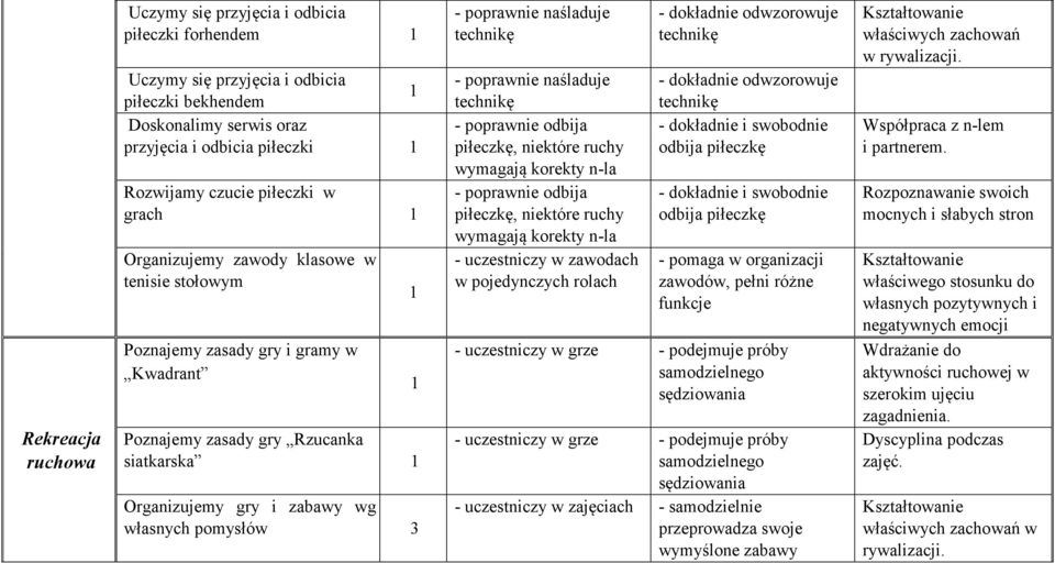 naśladuje technikę - poprawnie naśladuje technikę - poprawnie odbija piłeczkę, niektóre ruchy wymagają korekty n-la - poprawnie odbija piłeczkę, niektóre ruchy wymagają korekty n-la - uczestniczy w