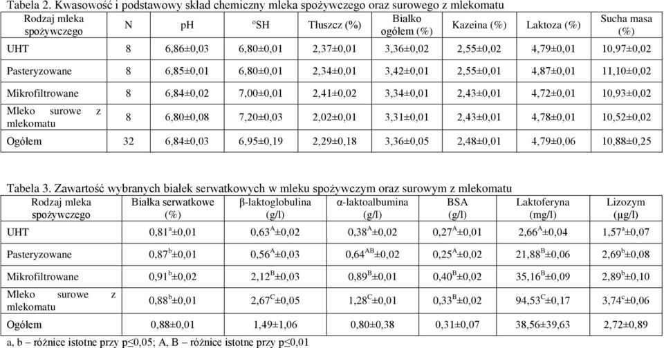 6,86±0,03 6,80±0,01 2,37±0,01 3,36±0,02 2,55±0,02 4,79±0,01 10,97±0,02 Pasteryzowane 8 6,85±0,01 6,80±0,01 2,34±0,01 3,42±0,01 2,55±0,01 4,87±0,01 11,10±0,02 Mikrofiltrowane 8 6,84±0,02 7,00±0,01