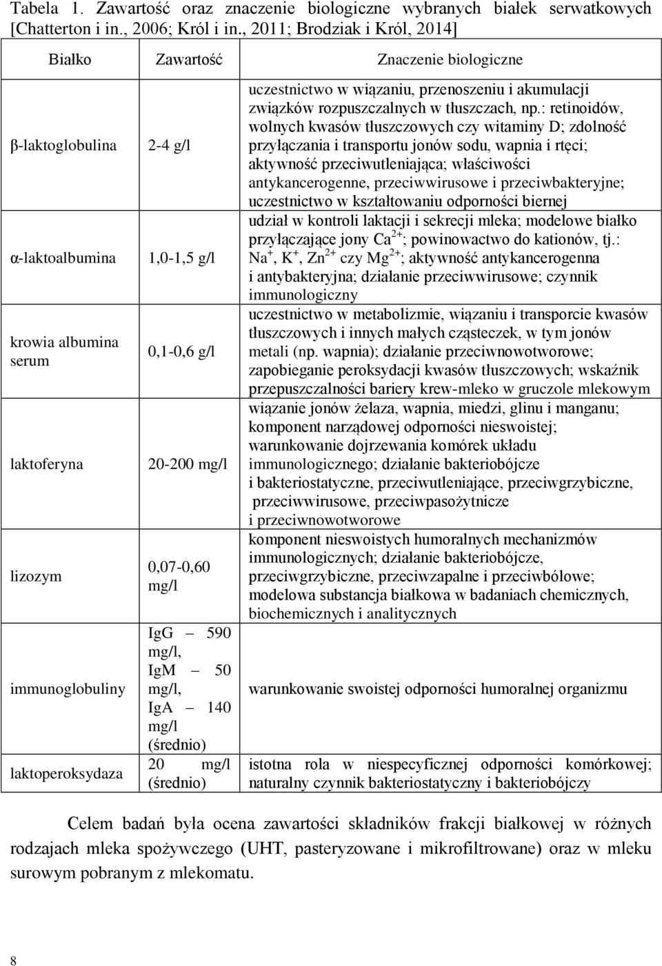 0,1-0,6 g/l 20-200 mg/l 0,07-0,60 mg/l IgG 590 mg/l, IgM 50 mg/l, IgA 140 mg/l (średnio) 20 mg/l (średnio) uczestnictwo w wiązaniu, przenoszeniu i akumulacji związków rozpuszczalnych w tłuszczach, np.