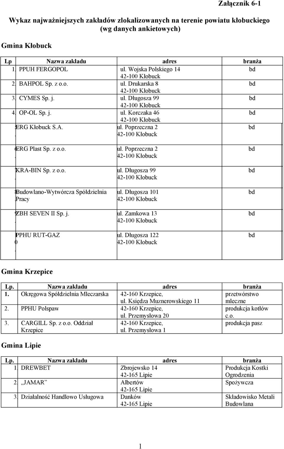 Spółdzielnia Pracy ul Długosza 9ZBH SEVEN II Sp j ul Zamkowa PPHU RUT-GAZ ul Długosza Gmina Krzepice Lp Nazwa zakładu adres branża Okręgowa Spółdzielnia Mleczarska -6 Krzepice, ul Księdza