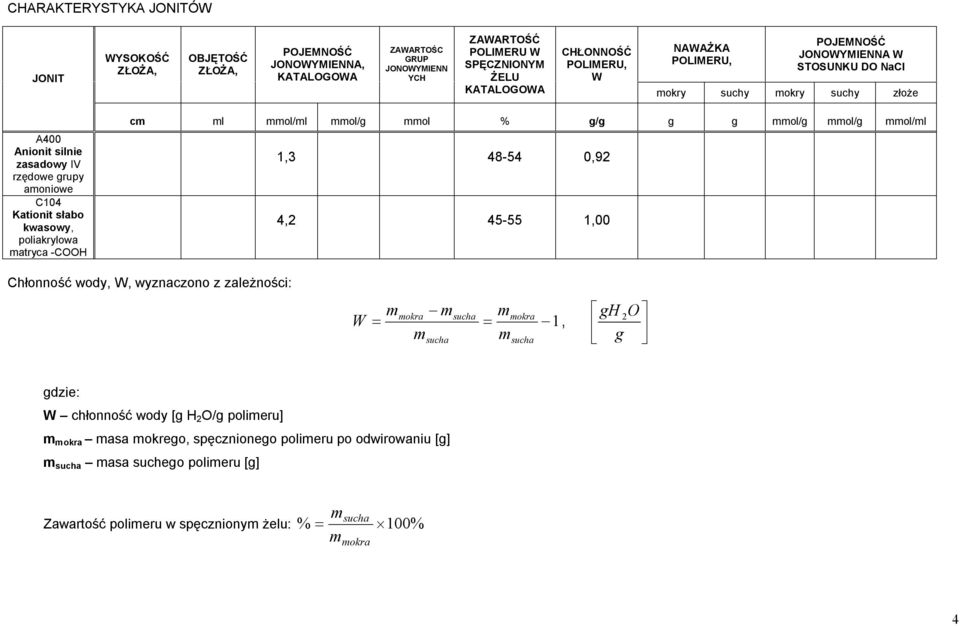 -COOH cm ml mmol/ml mmol/g mmol % g/g g g mmol/g mmol/g mmol/ml 1,3 48-54 0,92 4,2 45-55 1,00 Chłonność wody, W, wyznaczono z zależności: mmokra msucha mmokra gh W 1, 2 O msucha m sucha g gdzie: W