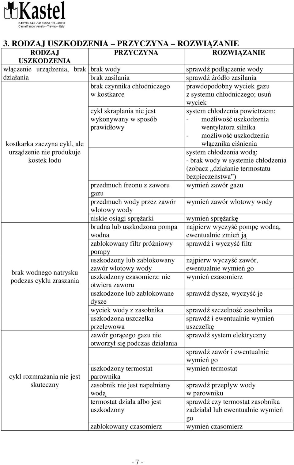 zraszania cykl rozmrażania nie jest skuteczny cykl skraplania nie jest wykonywany w sposób prawidłowy przedmuch freonu z zaworu gazu przedmuch wody przez zawór wlotowy wody niskie osiągi sprężarki