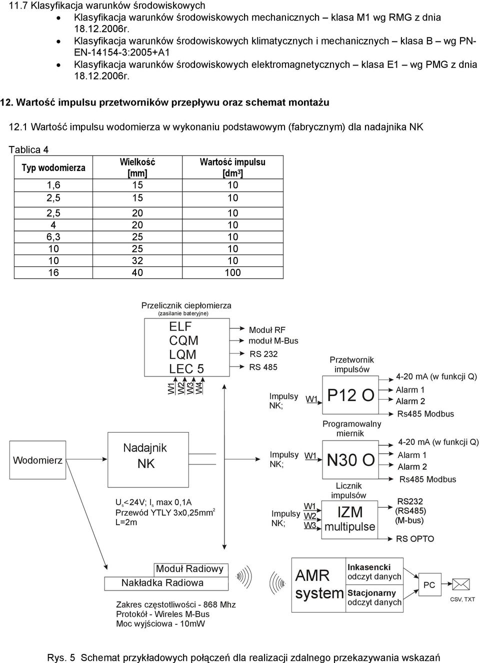 Wartość impulsu przetworników przepływu oraz schemat montażu 12.