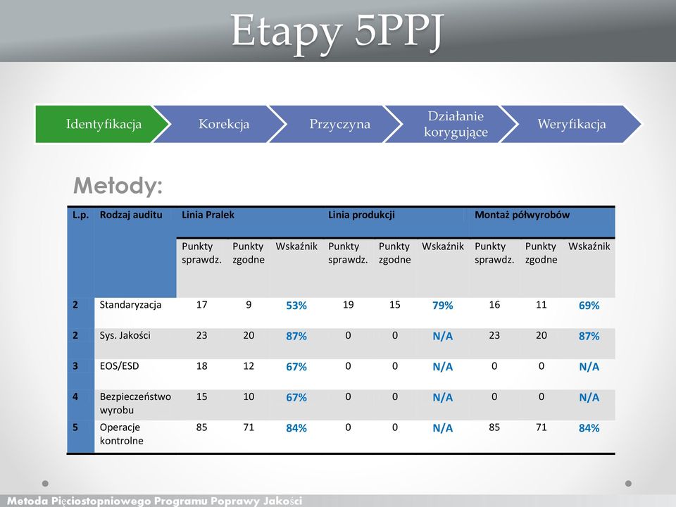 Punkty zgodne Wskaźnik 2 Standaryzacja 17 9 53% 19 15 79% 16 11 69% 2 Sys.