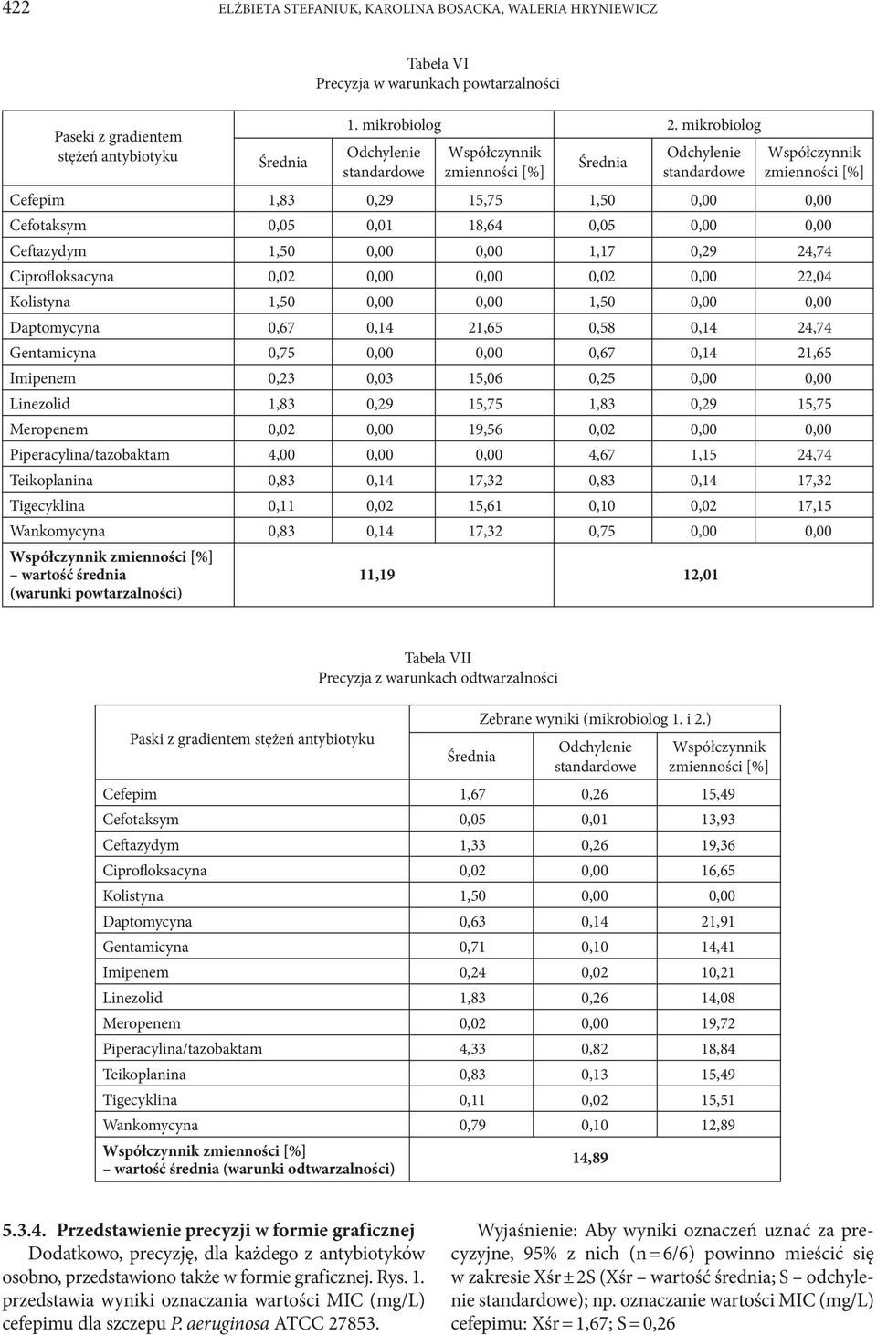 0,00 1,17 0,29 24,74 Ciprofloksacyna 0,02 0,00 0,00 0,02 0,00 22,04 Kolistyna 1,50 0,00 0,00 1,50 0,00 0,00 Daptomycyna 0,67 0,14 21,65 0,58 0,14 24,74 Gentamicyna 0,75 0,00 0,00 0,67 0,14 21,65