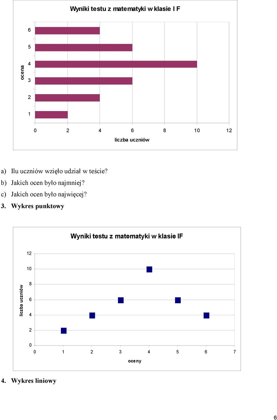 c) Jakich ocen było najwięcej? 3.