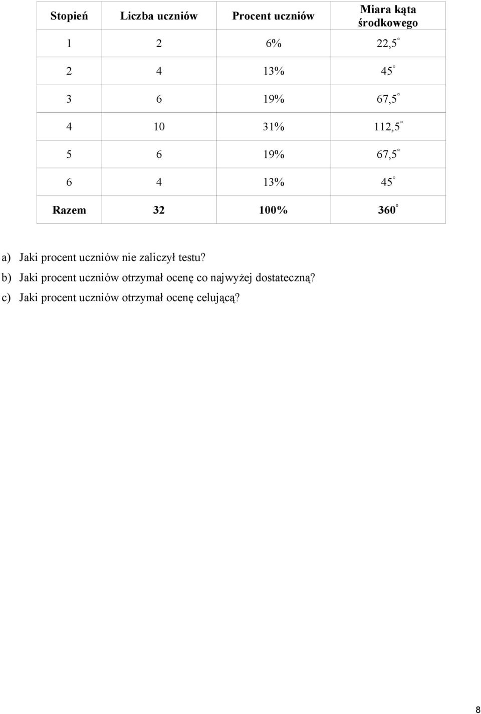 a) Jaki procent uczniów nie zaliczył testu?