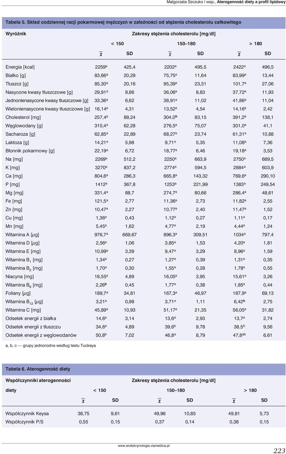 425,4 2202 a 495,5 2422 a 496,5 Białko [g] 83,66 a 20,29 75,75 a 11,64 83,99 a 13,44 Tłuszcz [g] 85,30 a 20,16 95,39 a 23,31 101,7 a 27,06 Nasycone kwasy tłuszczowe [g] 29,91 a 9,86 36,06 a 8,83