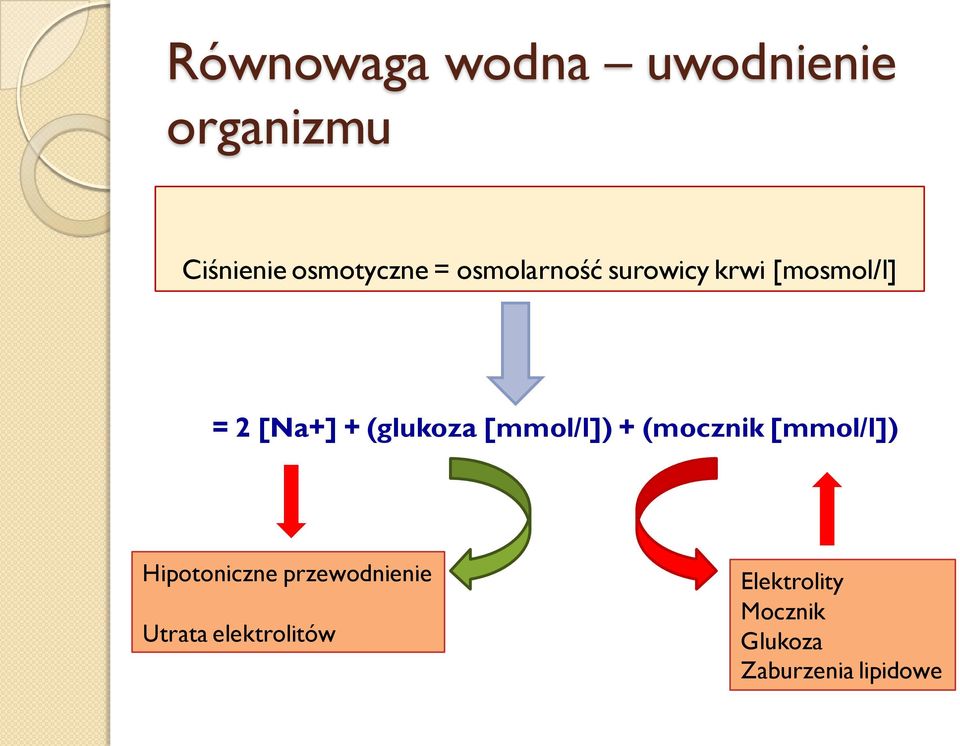 [mmol/l]) + (mocznik [mmol/l]) Hipotoniczne przewodnienie