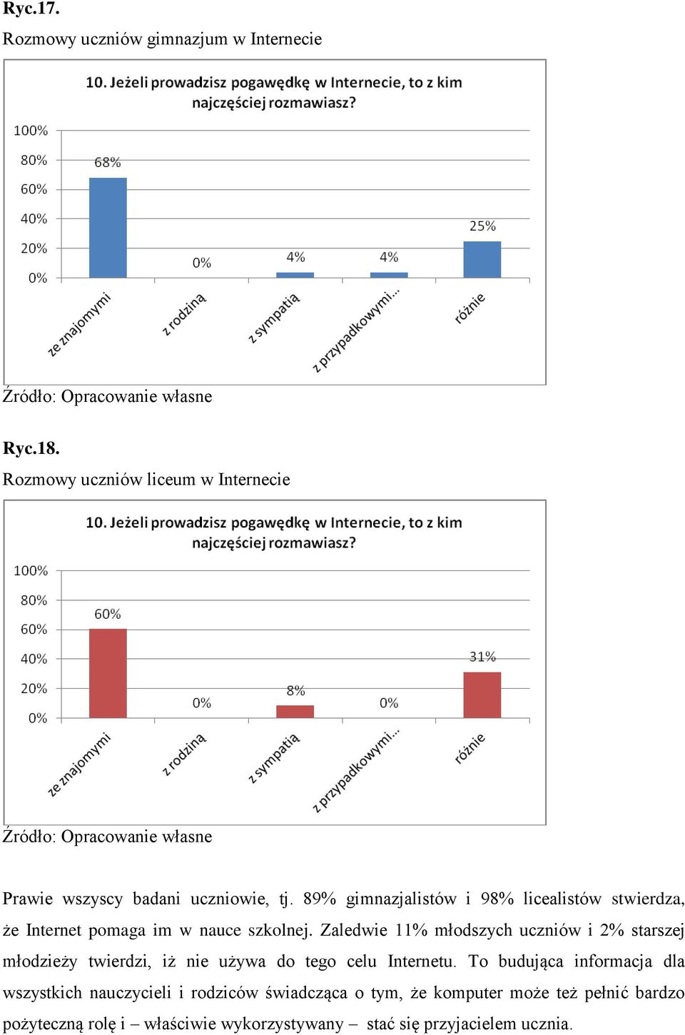 89% gimnazjalistów i 98% licealistów stwierdza, że Internet pomaga im w nauce szkolnej.