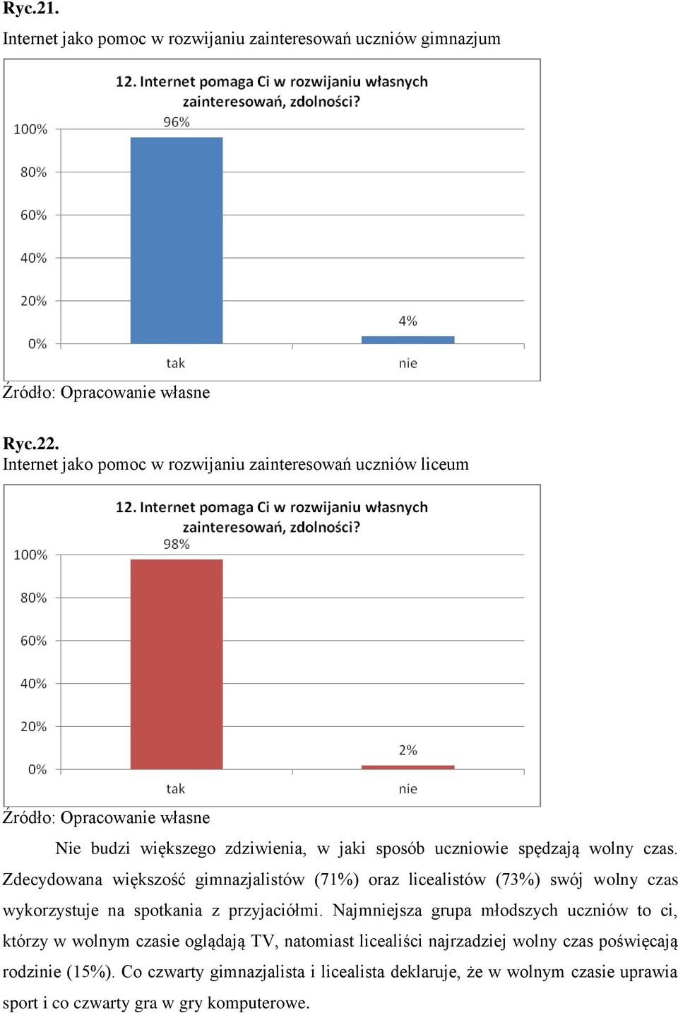 Zdecydowana większość gimnazjalistów (71%) oraz licealistów (73%) swój wolny czas wykorzystuje na spotkania z przyjaciółmi.