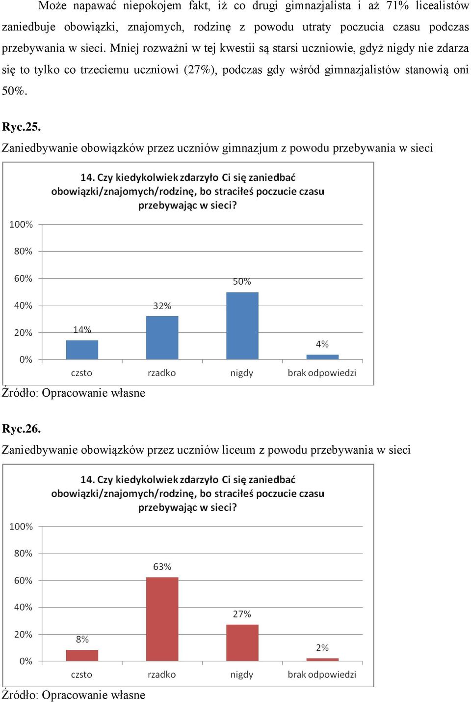 Mniej rozważni w tej kwestii są starsi uczniowie, gdyż nigdy nie zdarza się to tylko co trzeciemu uczniowi (27%), podczas gdy