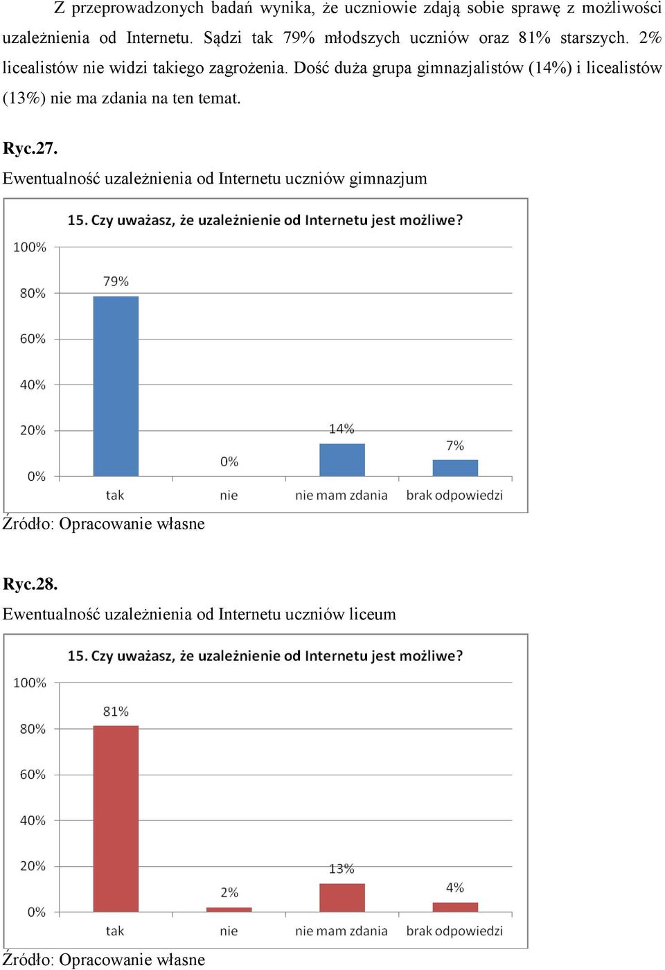 Dość duża grupa gimnazjalistów (14%) i licealistów (13%) nie ma zdania na ten temat. Ryc.27.