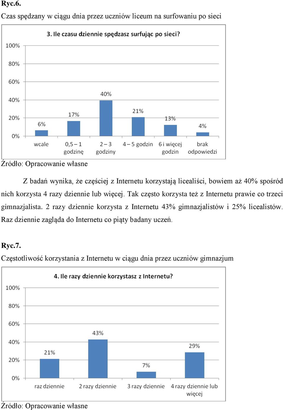 licealiści, bowiem aż 40% spośród nich korzysta 4 razy dziennie lub więcej.