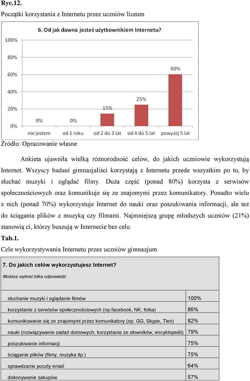 Duża część (ponad 80%) korzysta z serwisów społecznościowych oraz komunikuje się ze znajomymi przez komunikatory.