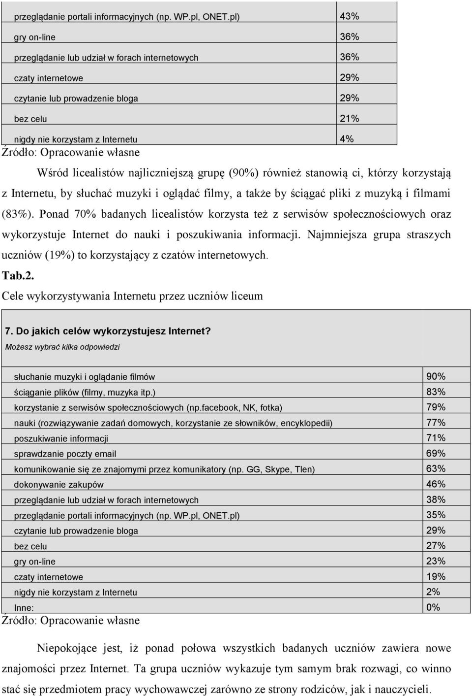 najliczniejszą grupę (90%) również stanowią ci, którzy korzystają z Internetu, by słuchać muzyki i oglądać filmy, a także by ściągać pliki z muzyką i filmami (83%).