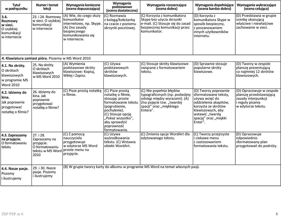 (C) Stosuje się do zasad bezpiecznej komunikacji przez komunikator. (D) Korzysta z komunikatora Skype w sposób bezpieczny, z poszanowaniem innych użytkowników internetu.