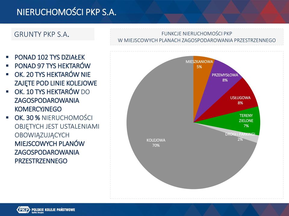 FUNKCJE NIERUCHOMOŚCI PKP W MIEJSCOWYCH PLANACH ZAGOSPODAROWANIA PRZESTRZENNEGO PONAD 102 TYS DZIAŁEK PONAD 97 TYS