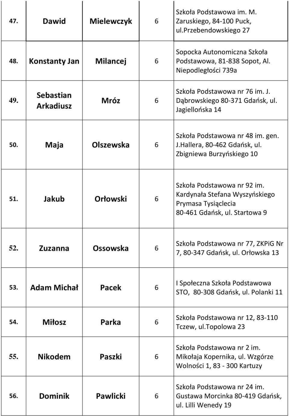 Zbigniewa Burzyńskiego 10 51. Jakub Orłowski 6 Szkoła Podstawowa nr 92 im. Kardynała Stefana Wyszyńskiego Prymasa Tysiąclecia 80-461 Gdańsk, ul. Startowa 9 52.