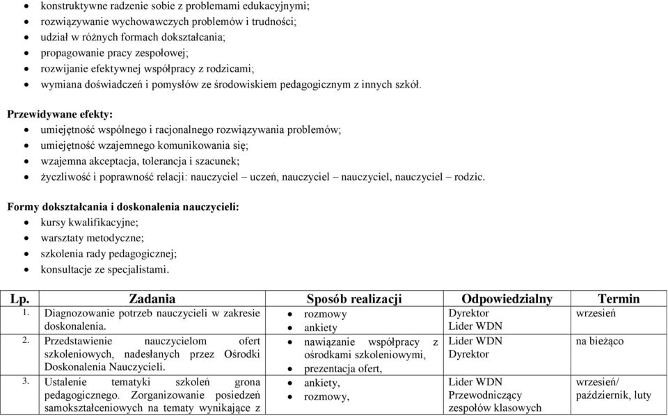 Przewidywane efekty: umiejętność wspólnego i racjonalnego rozwiązywania problemów; umiejętność wzajemnego komunikowania się; wzajemna akceptacja, tolerancja i szacunek; życzliwość i poprawność