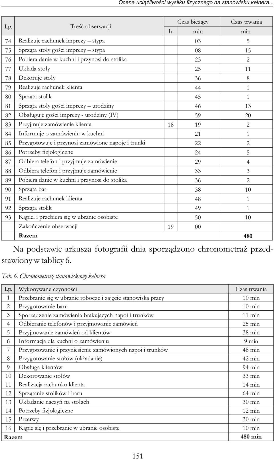 Dekoruje stoły Realizuje rachunek klienta Sprząta stolik Sprząta stoły gości imprezy urodziny Obsługuje gości imprezy - urodziny (IV) Przyjmuje zamówienie klienta Informuje o zamówieniu w kuchni