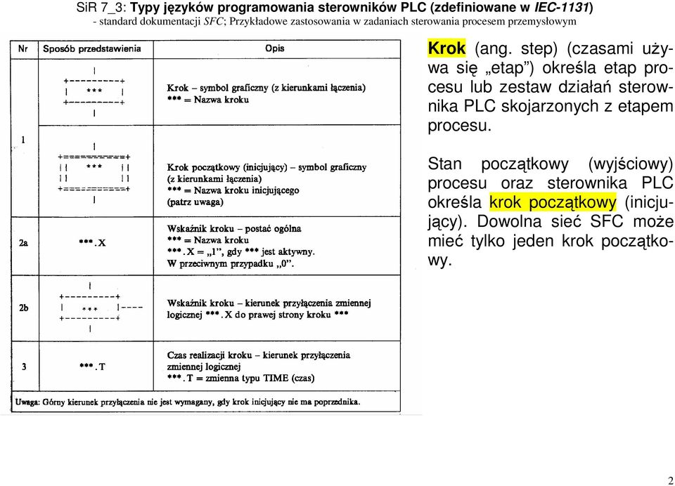 działań sterownika PLC skojarzonych z etapem procesu.