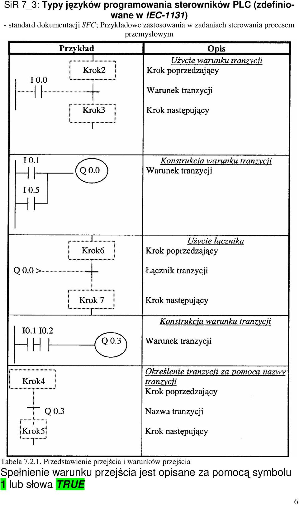 procesem przemysłowym Tabela 7.2.1.
