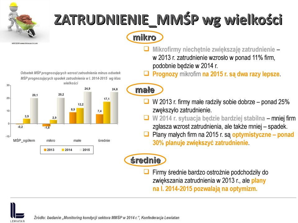 zatrudnienie wzrosło w ponad 11% firm, podobnie będzie w 2014 r. Prognozy mikrofim na r. są dwa razy lepsze. małe W 2013 r. firmy małe radziły sobie dobrze ponad 25% zwększyło zatrudnienie. W 2014 r.