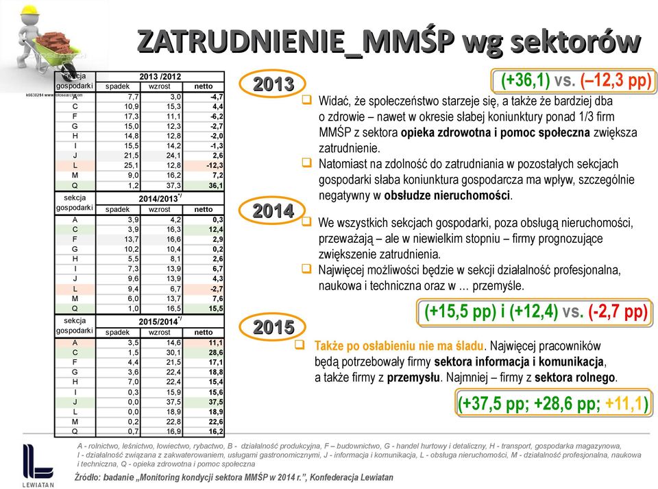 6,0 13,7 7,6 Q 1,0 16,5 15,5 /2014 */ gospodarki spadek wzrost netto A 3,5 14,6 11,1 C 1,5 30,1 28,6 F 4,4 21,5 17,1 G 3,6 22,4 18,8 H 7,0 22,4 15,4 I 0,3 15,9 15,6 J 0,0 37,5 37,5 L 0,0 18,9 18,9 M