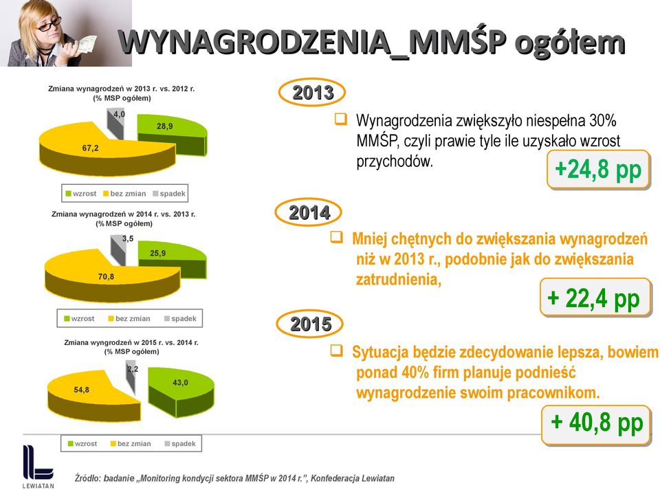 (% MSP ogółem) 54,8 2,2 43,0 wzrost bez zmian spadek 2013 Wynagrodzenia zwiększyło niespełna 30% MMŚP, czyli prawie tyle ile uzyskało wzrost przychodów.