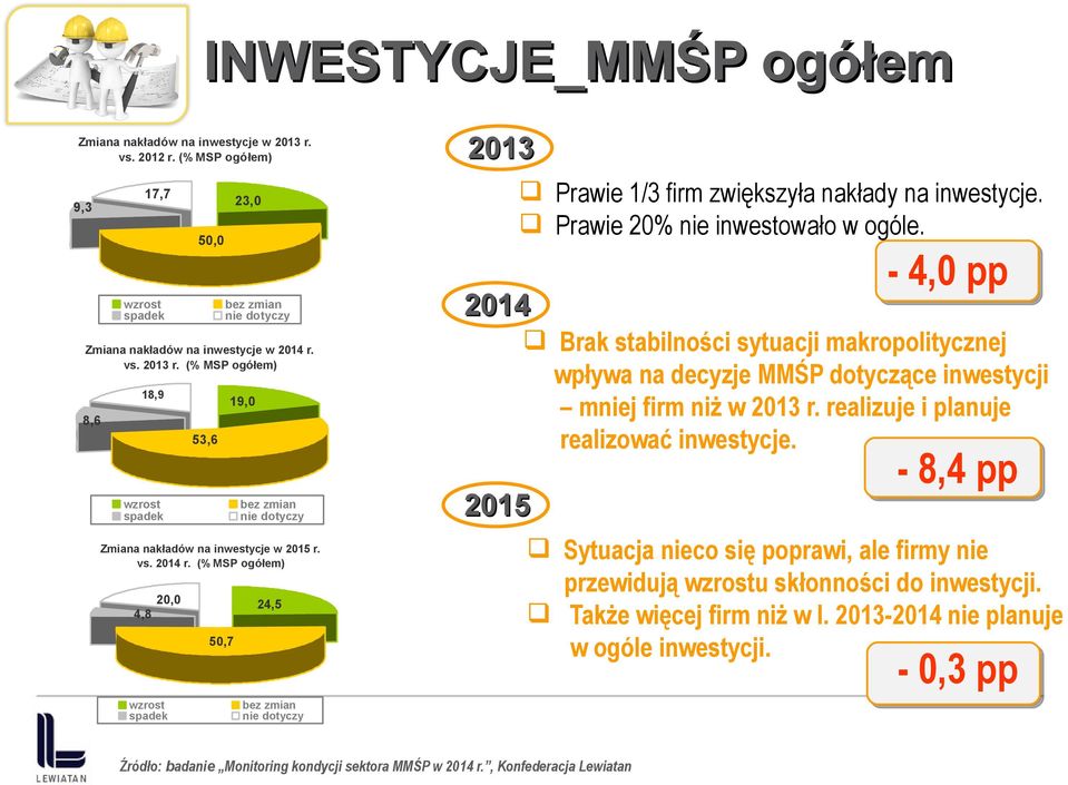 - 4,0 pp 2014 Brak stabilności sytuacji makropolitycznej wpływa na decyzje MMŚP dotyczące inwestycji mniej firm niż w 2013 r. realizuje i planuje realizować inwestycje.