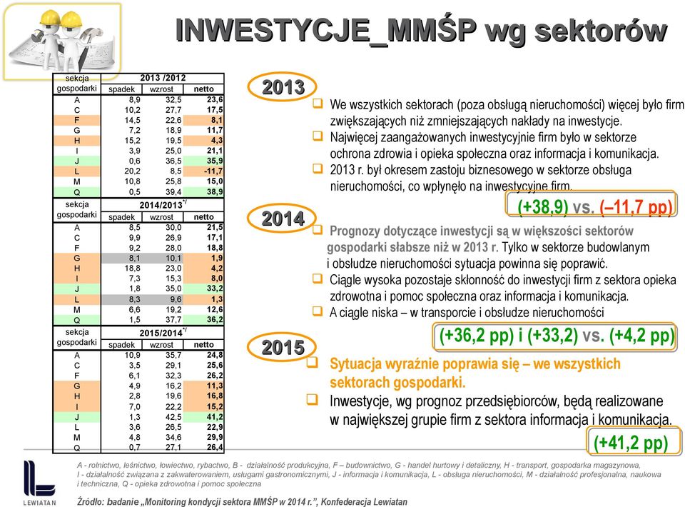 M 6,6 19,2 12,6 Q 1,5 37,7 36,2 /2014 */ gospodarki spadek wzrost netto A 10,9 35,7 24,8 C 3,5 29,1 25,6 F 6,1 32,3 26,2 G 4,9 16,2 11,3 H 2,8 19,6 16,8 I 7,0 22,2 15,2 J 1,3 42,5 41,2 L 3,6 26,5