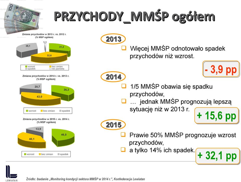 (% MSP ogółem) 20,7 43,0 36,3 wzrost bez zmian spadek Zmiana przychodów w r. vs. 2014 r.