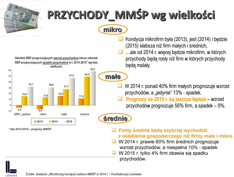 firm małych i średnich, ale od 2014 r. więcej będzie mikrofirm, w których przychody będą rosły niż firm w których przychody będą malały. W 2014 r.