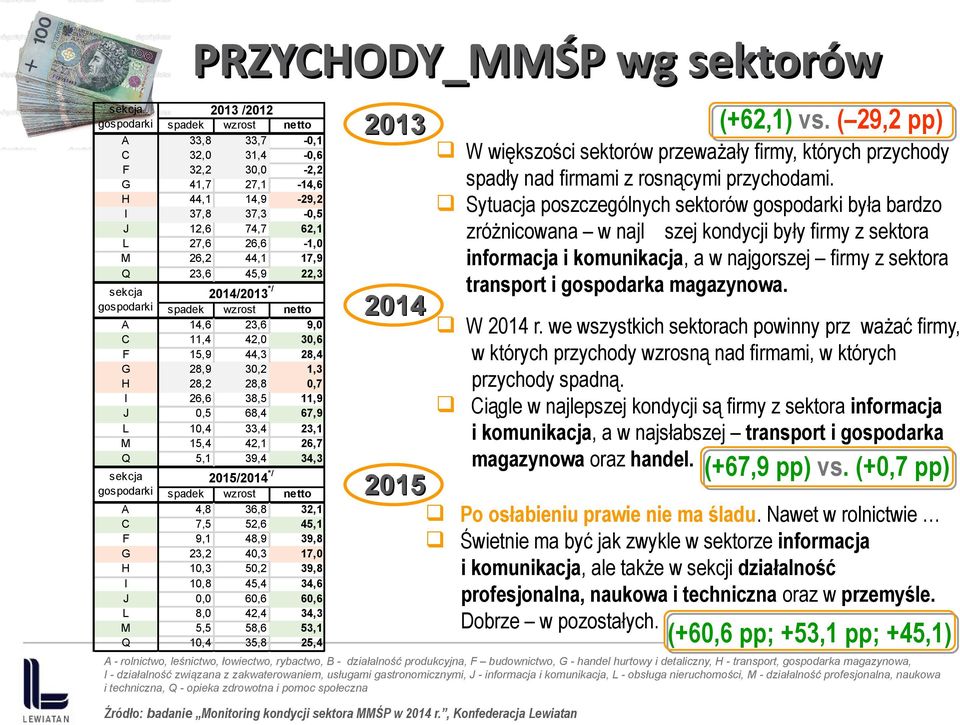 33,4 23,1 M 15,4 42,1 26,7 Q 5,1 39,4 34,3 /2014 */ gospodarki spadek wzrost netto A 4,8 36,8 32,1 C 7,5 52,6 45,1 F 9,1 48,9 39,8 G 23,2 40,3 17,0 H 10,3 50,2 39,8 I 10,8 45,4 34,6 J 0,0 60,6 60,6 L