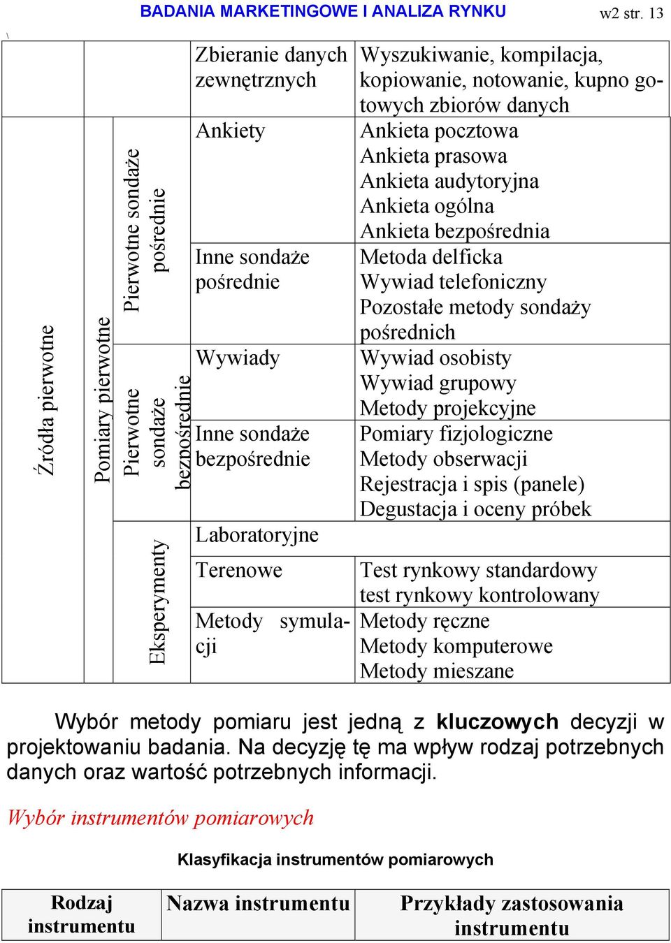 kompilacja, kopiowanie, notowanie, kupno gotowych zbiorów danych Ankieta pocztowa Ankieta prasowa Ankieta audytoryjna Ankieta ogólna Ankieta bezpośrednia Metoda delficka Wywiad telefoniczny Pozostałe