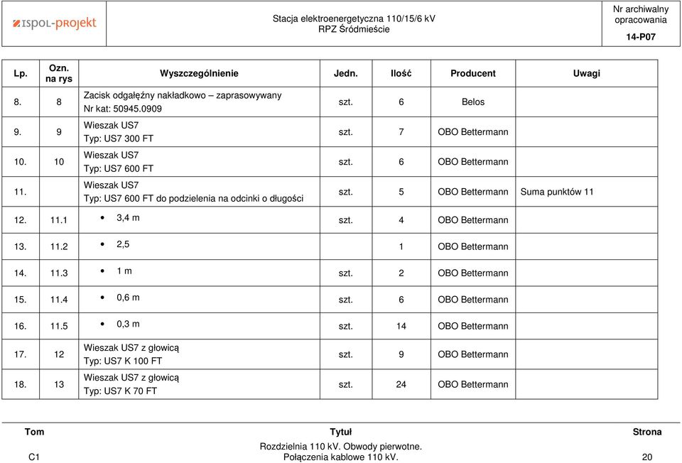 7 OBO Bettermann szt. 6 OBO Bettermann szt. 5 OBO Bettermann Suma punktów 11 12. 11.1 3,4 m szt. 4 OBO Bettermann 13. 11.2 2,5 1 OBO Bettermann 14. 11.3 1 m szt. 2 OBO Bettermann 15. 11.4 0,6 m szt.