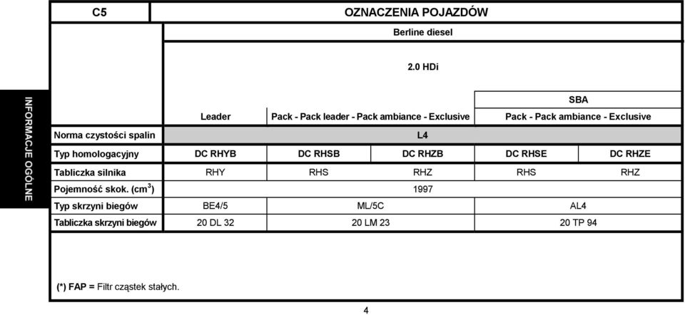 czystości spalin L4 Typ homologacyjny DC RHYB DC RHSB DC RHZB DC RHSE DC RHZE Tabliczka silnika RHY