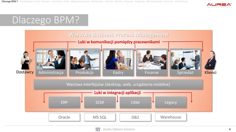 Integracja - Monitorowanie - Features - Architektura  Warstwa Business Process Management Luki w komunikacji pomiędzy