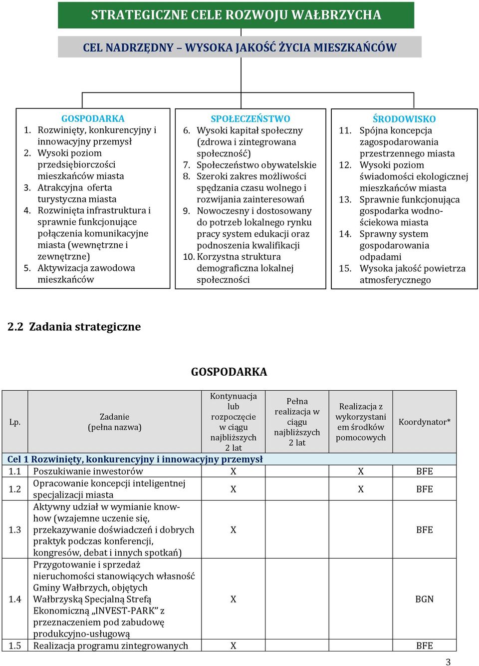 Rozwinięta infrastruktura i sprawnie funkcjonujące połączenia komunikacyjne miasta (wewnętrzne i zewnętrzne) 5. Aktywizacja zawodowa mieszkańców SPOŁECZEŃSTWO 6.