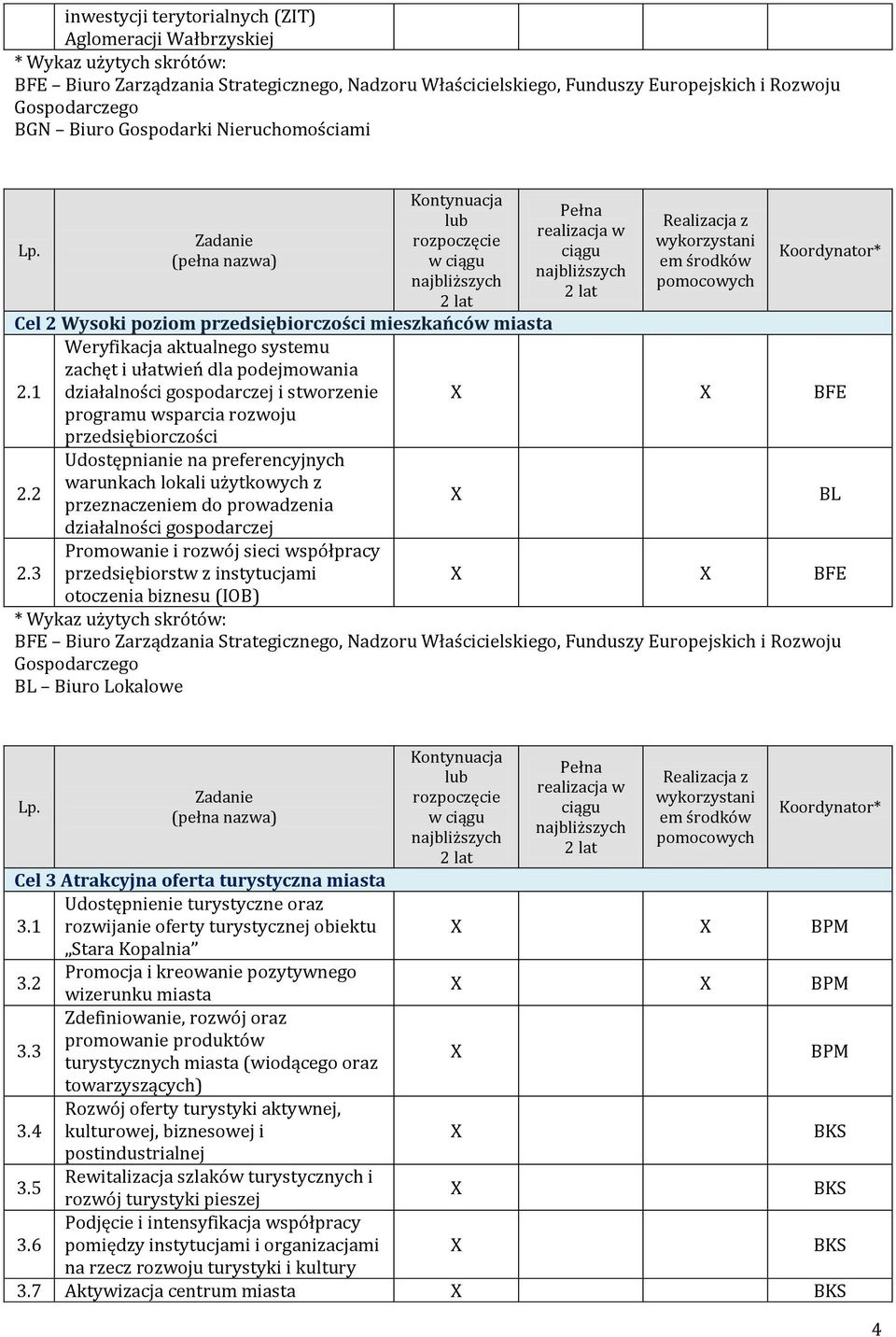 1 działalności gospodarczej i stworzenie programu wsparcia rozwoju przedsiębiorczości 2.2 2.