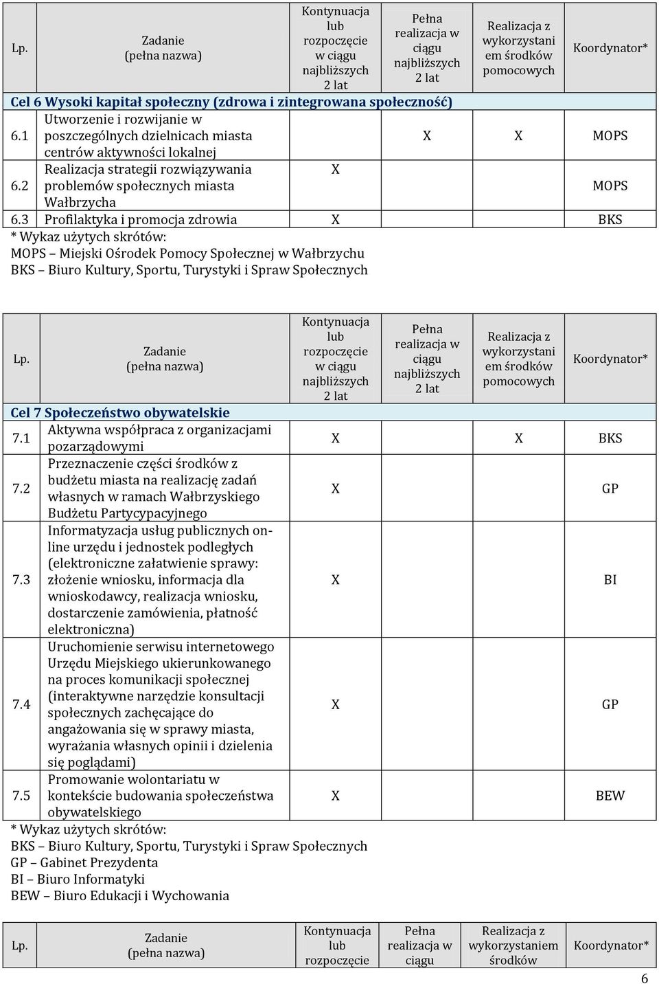 3 Profilaktyka i promocja zdrowia BKS MOPS Miejski Ośrodek Pomocy Społecznej w Wałbrzychu BKS Biuro Kultury, Sportu, Turystyki i Spraw Społecznych MOPS w Cel 7 Społeczeństwo obywatelskie 7.