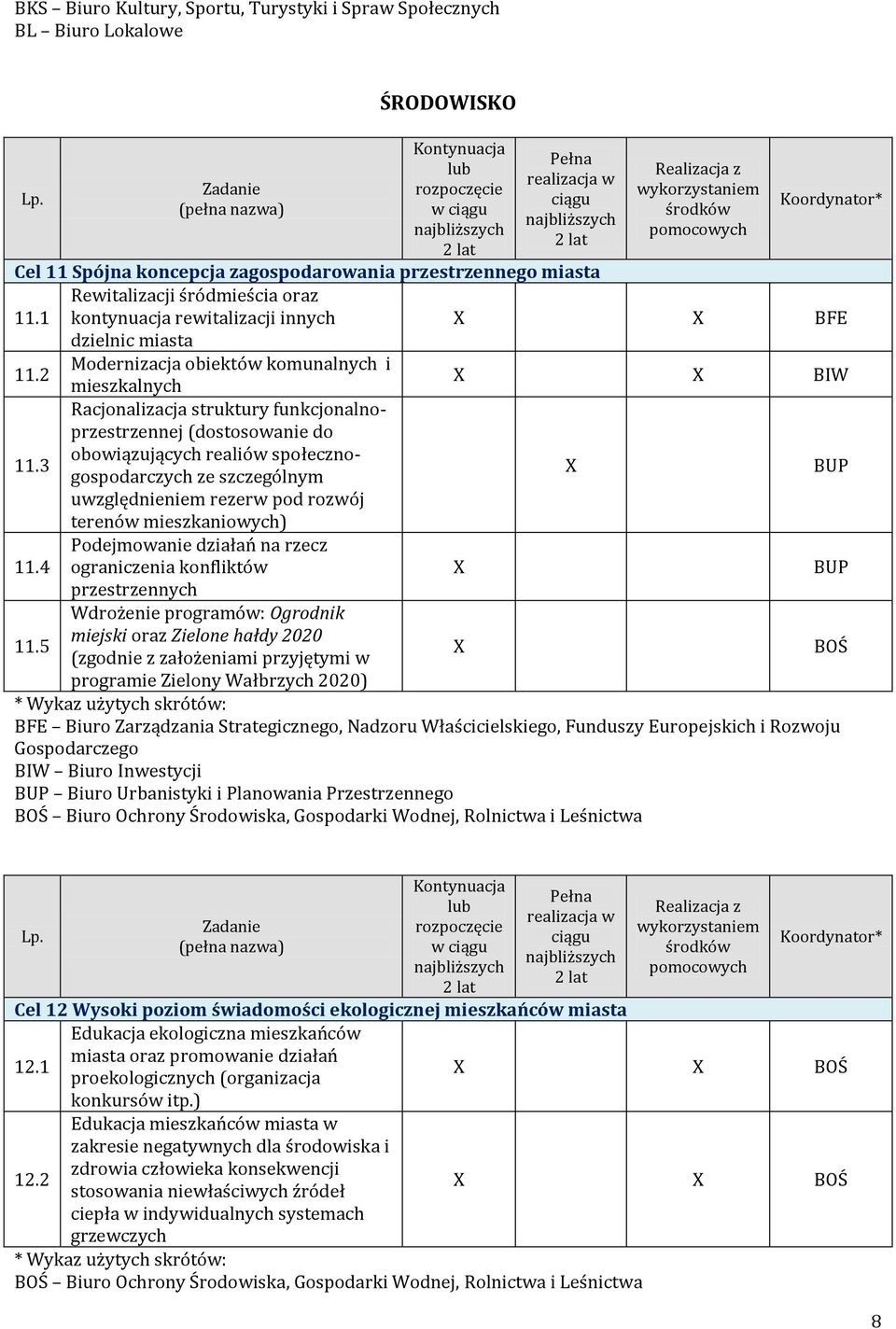 5 Modernizacja obiektów komunalnych i mieszkalnych Racjonalizacja struktury funkcjonalnoprzestrzennej (dostosowanie do obowiązujących realiów społecznogospodarczych ze szczególnym uwzględnieniem