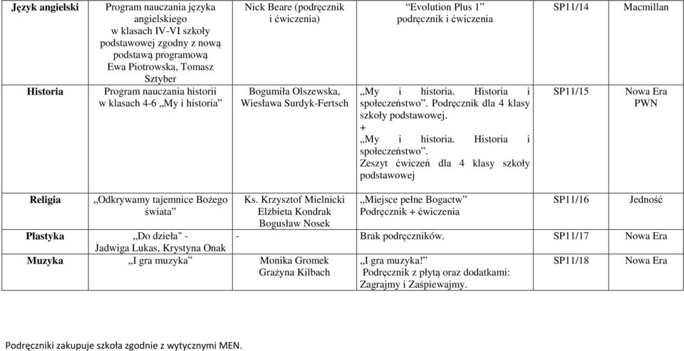 Podręcznik dla 4 klasy szkoły podstawowej. społeczeństwo. Zeszyt ćwiczeń dla 4 klasy szkoły podstawowej SP11/14 SP11/15 PWN Religia Odkrywamy tajemnice Bożego świata Ks.