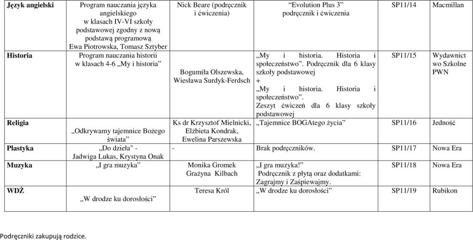 dzieła" - Jadwiga Lukas, Krystyna Onak Muzyka I gra muzyka Monika Gromek Grażyna Kilbach WDŻ W drodze ku dorosłości Evolution Plus 3 podręcznik i ćwiczenia społeczeństwo.