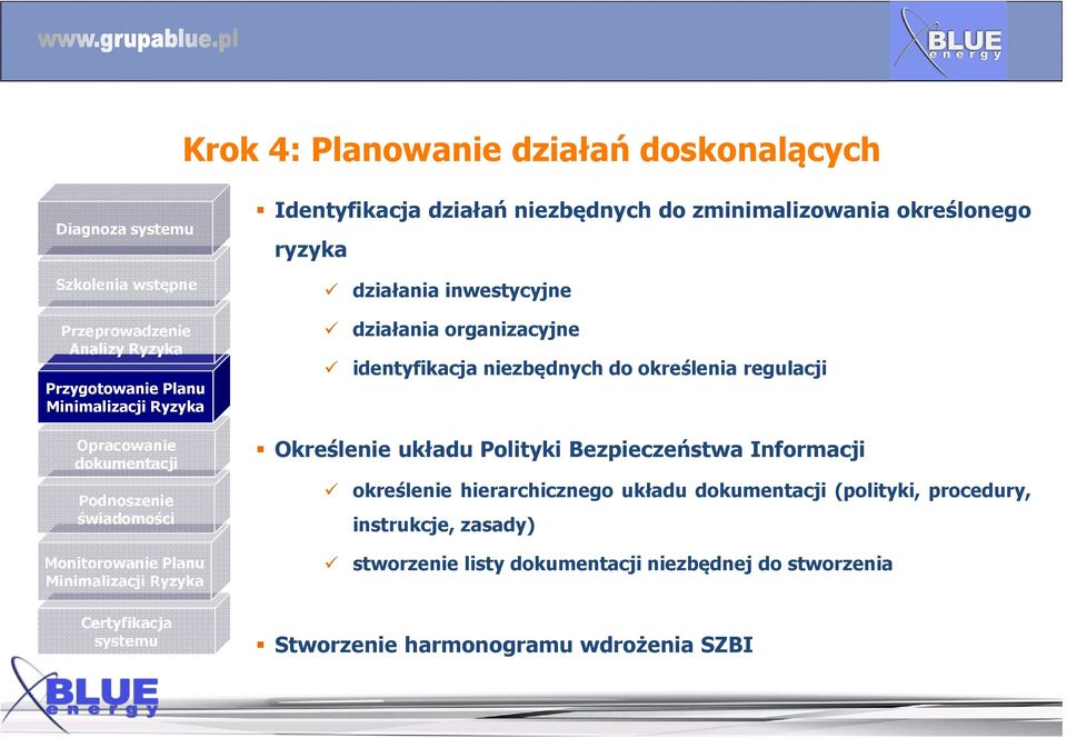 inwestycyjne działania organizacyjne identyfikacja niezbędnych do określenia regulacji Określenie układu Polityki Bezpieczeństwa Informacji określenie